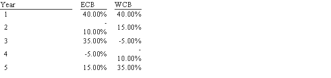 Assume that your uncle holds just one stock,East Coast Bank (ECB) ,which he thinks has very little risk.You agree that the stock is relatively safe,but you want to demonstrate that his risk would be even lower if he were more diversified.You obtain the following returns data for West Coast Bank (WCB) .Both banks have had less variability than most other stocks over the past 5 years.Measured by the standard deviation of returns,by how much would your uncle's risk have been reduced if he had held a portfolio consisting of 54% in ECB and the remainder in WCB? (Hint: Use the sample standard deviation formula. ) Do not round your intermediate calculations.   ​   ​ A)  3.59% B)  4.27% C)  2.99% D)  3.99% E)  4.51%