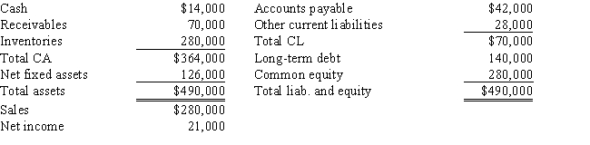 Jordan Inc has the following balance sheet and income statement data:   ​ The new CFO thinks that inventories are excessive and could be lowered sufficiently to cause the current ratio to equal the industry average,2.25,without affecting either sales or net income.Assuming that inventories are sold off and not replaced to get the current ratio to the target level,and that the funds generated are used to buy back common stock at book value,by how much would the ROE change? Do not round your intermediate calculations. A)  16.65% B)  22.13% C)  22.55% D)  21.07%. E)  21.07%
