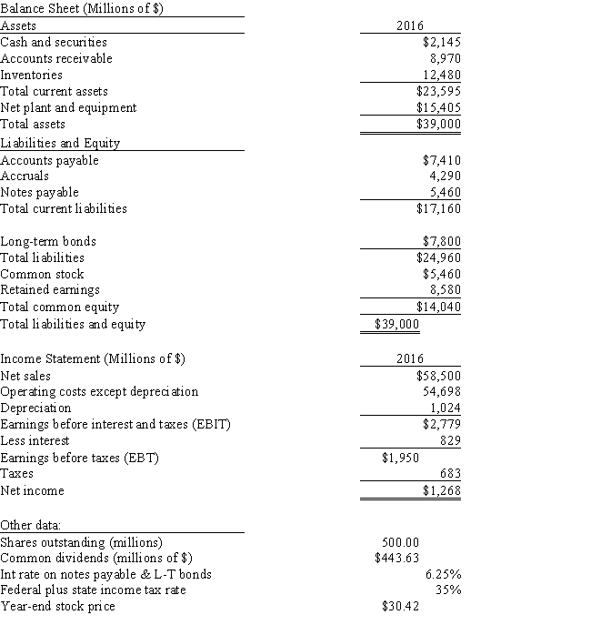 Exhibit 4.1 The balance sheet and income statement shown below are for Koski Inc.Note that the firm has no amortization charges,it does not lease any assets,none of its debt must be retired during the next 5 years,and the notes payable will be rolled over.   -Refer to Exhibit 4.1.What is the firm's operating margin? Do not round your intermediate calculations. A)  4.23% B)  4.32% C)  5.80% D)  3.80% E)  4.75%