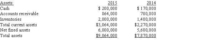 Below are the 2014 and 2015 year-end balance sheets for Tran Enterprises:   Liabilities and equity:   The firm has never paid a dividend on its common stock,and it issued $2,400,000 of 10-year,non-callable,long-term debt in 2014.As of the end of 2015,none of the principal on this debt had been repaid.Assume that the company's sales in 2014 and 2015 were the same.Which of the following statements must be CORRECT? A)  The firm increased its short-term bank debt in 2015. B)  The firm issued long-term debt in 2015. C)  The firm issued new common stock in 2015. D)  The firm repurchased some common stock in 2015. E)  The firm had negative net income in 2015.