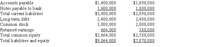 Below are the 2014 and 2015 year-end balance sheets for Tran Enterprises:   Liabilities and equity:   The firm has never paid a dividend on its common stock,and it issued $2,400,000 of 10-year,non-callable,long-term debt in 2014.As of the end of 2015,none of the principal on this debt had been repaid.Assume that the company's sales in 2014 and 2015 were the same.Which of the following statements must be CORRECT? A)  The firm increased its short-term bank debt in 2015. B)  The firm issued long-term debt in 2015. C)  The firm issued new common stock in 2015. D)  The firm repurchased some common stock in 2015. E)  The firm had negative net income in 2015.