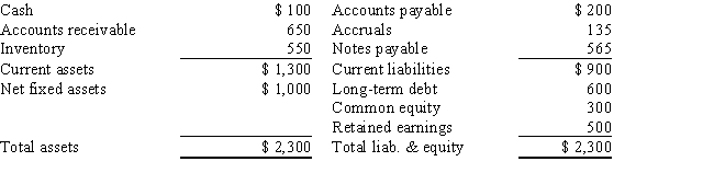 Wu Systems has the following balance sheet.How much net operating working capital does the firm have?   ​ A)  $965 B)  $1,177 C)  $772 D)  $1,033 E)  $1,042