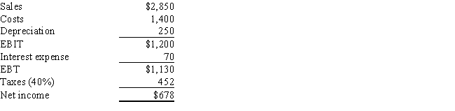 Kwok Enterprises has the following income statement.How much after-tax operating income does the firm have?   ​ A)  $720 B)  $806 C)  $799 D)  $749 E)  $590
