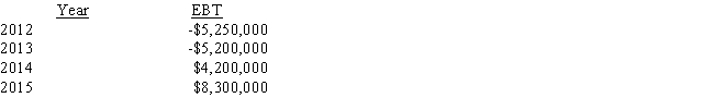 Collins Co.began operations in 2012.The company lost money the first two years,but has been profitable ever since.The company's taxable income (EBT) for its first four years are summarized below:   ​ The corporate tax rate has remained at 34%.Assume that the company has taken full advantage of the Tax Code's carry-back,carry-forward provisions,and assume that the current provisions were applicable in 2012.What is Collins' tax liability for 2015? A)  $676,090 B)  $780,640 C)  $634,270 D)  $850,340 E)  $697,000
