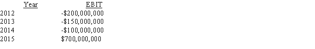 Salinger Software was founded in 2012.The company lost money each of its first three years,but was able to turn a profit in 2015.Salinger's operating income (EBIT) for its first four years of operations is reported below.   ​ The company has no debt,so operating income equals earnings before taxes.The corporate tax rate has remained constant at 35%.Assume that the company took full advantage of the carry-back,carry-forward provisions in the Tax Code,and assume that the current provisions were applicable in 2012.How much tax did the company pay in 2015? A)  $103,250,000 B)  $106,750,000 C)  $72,625,000 D)  $87,500,000 E)  $94,500,000