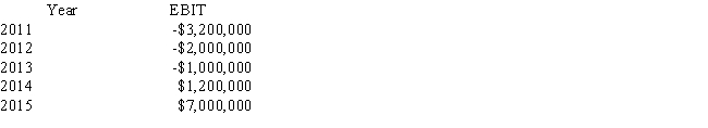 Uniontown Books began operating in 2011.The company lost money its first three years of operations,but has had an operating profit during the past two years.The company's operating income (EBIT) for its first five years was as follows:   ​ The company has no debt,and therefore,pays no interest expense.Its corporate tax rate has remained at 34% during this 5-year period.What was Uniontown's tax liability for 2015? (Assume that the company has taken full advantage of the carry-back and carry-forward provisions,and assume that the current provisions were applicable in 2011. )  A)  $646,000 B)  $686,800 C)  $700,400 D)  $680,000 E)  $802,400