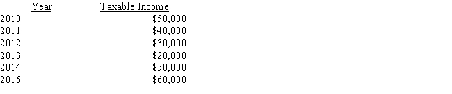 Mays Industries was established in 2010.Since its inception,the company has generated the following levels of taxable income (EBT) :   Assume that each year the company has faced a 40% income tax rate.Also,assume that the company has taken full advantage of the Tax Code's carry-back,carry-forward provisions,and assume that the current provisions were applicable in 2010.What is the company's tax liability for 2015? A)  $24,960 B)  $24,480 C)  $24,000 D)  $29,520 E)  $24,720