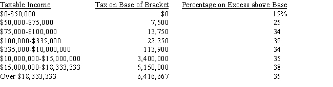 Lintner Beverage Corp.reported the following information from their financial statements:   Calculate Lintner's total tax liability using the corporate tax schedule below:   ​ Assume a 70% dividend exclusion for tax on dividends. A)  $2,877,930 B)  $3,604,680 C)  $2,529,090 D)  $2,412,810 E)  $2,907,000