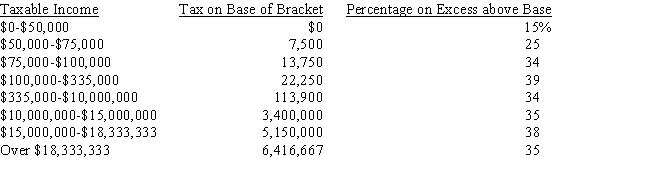 Last year,Martyn Company had $260,000 in taxable income from its operations,$50,000 in interest income,and $100,000 in dividend income.Using the corporate tax rate table given below,what was the company's tax liability for the year?   ​ Assume a 70% dividend exclusion for tax on dividends. A)  $115,600 B)  $134,096 C)  $139,876 D)  $119,068 E)  $95,948