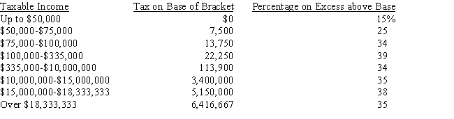 Griffey Communications recently realized $102,500 in operating income.The company had interest income of $25,000 and realized $70,000 in dividend income.The company's interest expense was $40,000.Using the corporate tax schedule below,what is Griffey's tax liability?   ​ Assume a 70% dividend exclusion for tax on dividends. A)  $31,445 B)  $23,520 C)  $25,565 D)  $28,122 E)  $20,452