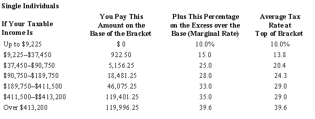 ​Maureen Smith is a single individual.She claims one exemption of $4,000 for herself and claims a standard deduction of $6,300.Her salary for the year was $75,000.Assume the following tax table is applicable. ​   What is her marginal tax rate? A)  ​10% B)  ​15% C)  ​25% D)  ​28% E)  ​33%
