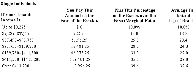 ​Maureen Smith is a single individual.She claims one exemption of $4,000 for herself and claims a standard deduction of $6,300.Her salary for the year was $75,000.Assume the following tax table is applicable. ​   What is her federal tax liability? A)  ​$5,156.25 B)  ​$9,243.75 C)  ​$11,968.75 D)  ​$12,968.75 E)  ​$14,543.75