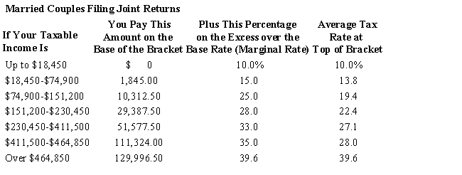 ​Alan and Sara Winthrop are a married couple who file a joint income tax return.They have two children,so they claim a total of 4 exemptions.In addition,they have legitimate itemized deductions totaling $25,750.Their total income from wages is $237,500.Assume the following tax table is applicable: ​​   ​ What is their marginal tax rate? A)  10% B)  15% C)  25% D)  28% E)  33%