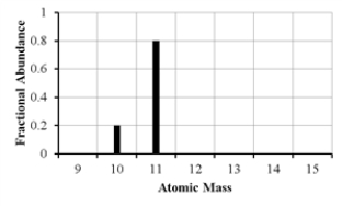 The mass spectrum of an element with two naturally occurring isotopes is shown below.What is the best estimate of the element's atomic mass?   A) 10 amu B) 11 amu C) 10.8 amu D) 10.2 amu E) 10.5 amu
