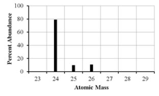 The mass spectrum of an element with two naturally occurring isotopes is shown below.Its average atomic mass would be best estimated as   A) less than 26 amu but greater than 25 amu. B) less than 25 amu but greater than 24 amu. C) equal to 24 amu. D) equal to 25 amu. E) greater than 26 amu.