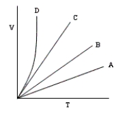 The following volume-temperature plots were made at different values of constant pressure while the number of moles of gas in each experiment remained the same.Which plot represents measurements at the highest pressure?   A) B B) C C) A D) They are all at the same pressure. E) D