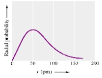A radial probability plot for an electron in an atom,like that shown below,   A) specifies the probable speed of the electron at a given radius from the nucleus. B) specifies the probable momentum of the electron at a given radius from the nucleus. C) describes the probable energy of the electron at a given radius from the nucleus. D) gives the probability of finding one electron near another at a given radius from the nucleus. E) gives the probability of finding the electron at a given radius from the nucleus.