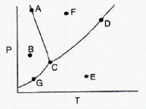 In the accompanying phase diagram,a liquid can be present at combinations of temperature and pressure corresponding to points     A) A,C,G,and D. B) A,C,D,and F. C) A,B,C,and G. D) A and C only. E) G,C,D,and E.