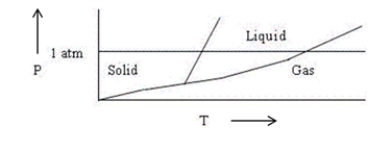 Choose the correct statement about the diagram below.   A) The diagram shows the triple point above 1 atm pressure. B) The diagram is qualitatively correct for water. C) The diagram shows that the melting point of the solid increases with increasing pressure. D) The diagram could represent the phase diagram of CO<sub>2</sub>. E) None of the above statements is correct.