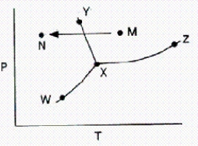 From a consideration of the phase diagram below,a change from point M to point N corresponds to   A) sublimation. B) liquefaction. C) evaporation. D) condensation. E) freezing.