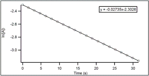 For the hypothetical reaction A → products,the concentration of A was monitored over time.From the following graph,what is the rate constant for the decomposition of A?   A) -0.02735 s<sup>-1</sup> B) 2.3026 s<sup>-1</sup> C) -2.3026 s<sup>-1</sup> D) 0.02735 s<sup>-1</sup> E) 0.01188 s<sup>-1</sup>