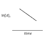 For the hypothetical reaction aA → products,the experimental data showed the following behavior (below) .What is the reaction order with respect to reactant A?   A) first-order B) second-order C) zero-order D) third-order E) fourth-order
