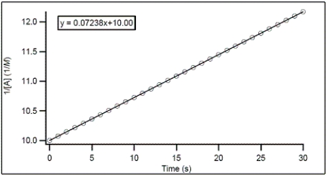 For the hypothetical reaction A → products,the concentration of A was monitored with time.From the following graph,what is the rate constant for the decomposition of A?   A) -0.07238 M<sup>-1</sup> s<sup>-1</sup> B) -10.00 M<sup>-1</sup> s<sup>-1</sup> C) 0.07238 M<sup>-1</sup> s<sup>-1</sup> D) 10.00 M<sup>-1</sup> s<sup>-1</sup> E) 0.007238 M<sup>-1</sup> s<sup>-1</sup>