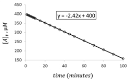 For the hypothetical reaction aA → products,the concentration of A was monitored with time.Given the following graph of the experimental data,what is the rate constant for the loss of reactant A?   A) 2.42 μΜ <sup>−</sup><sup>1</sup>⋅min−1 B) 400.00 μΜ <sup>−</sup><sup>1</sup>⋅min−1 C) -2.42 μΜ <sup>−</sup><sup>1</sup>⋅min−1 D) -400 μΜ <sup>−</sup><sup>1</sup>⋅min−1 E) 24.2 μΜ <sup>−</sup><sup>1</sup>⋅min−1