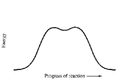 How many mechanistic steps are depicted by in this potential energy diagram for the decomposition of cyclobutane to ethylene?   A) one step B) two steps C) three steps D) four steps E) five steps