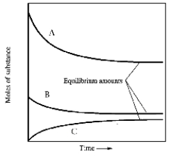When gaseous carbon monoxide and hydrogen are combined in a sealed vessel and heated they will eventually form an equilbrium mixture of reactants and products according to the balanced chemical equilibrium below. CO(g) + 3H<sub>2</sub>(g)    CH<sub>4</sub>(g) + H<sub>2</sub>O(g)  In one such reaction 3 moles of one reactant were combined with 1 mole of the other reactant in a fixed volume vessel and heated to 1200 K.Analysis of the reaction mixture at various times gave the results below.Which component of the reaction mixture is represented by curve B?   A) carbon monoxide B) either methane or water C) hydrogen D) either hydrogen or carbon monoxide E) not enough information to decide