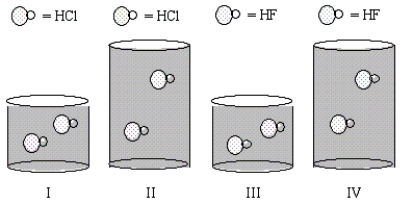 Equal moles of the indicated acids are dissolved in the amounts of water shown in the beakers below.In which solution will the percent ionization of the acid be the lowest?   A) All have equal percent ionization of acid. B) III C) IV D) II E) I
