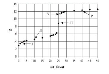 Which acid-base combination is depicted by this titration curve?   A) Titration of a weak base with a strong acid. B) Titration of a weak acid with a strong base. C) Titration of a strong acid with a strong base. D) Titration of a strong base with a strong acid. E) Not enough information provided.