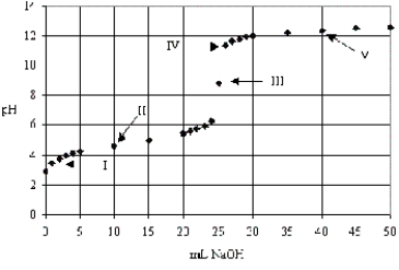 The following titration curve depicts the titration of a weak base with a strong acid.Which of the labeled points is the equivalence point.   A) III only B) II only C) I only D) V only E) IV only