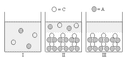 Cation C and anion A form an ionic compound for which K<sub>sp</sub> = 4s<sup>3</sup>,where s is the molar solubility of the ionic compound.Which of Figures I-III represent(s) possible results of the mixing of an aqueous solution containing cation C with an aqueous solution containing anion A?   A) only III B) only II C) both I and II D) only I E) both I and III