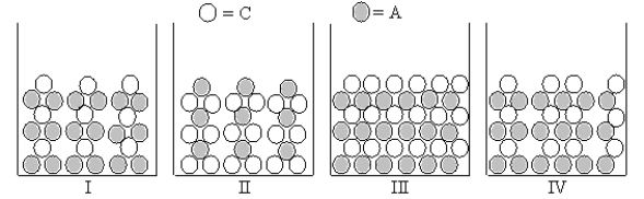 Which Figures I-IV represent(s) the result of mixing aqueous solutions of NaOH and CuCl<sub>2</sub> in which the ion product Q<sub>c</sub> > K<sub>sp</sub> for the insoluble product? (C = cation,A = anion)    A) only II B) both I and II C) only IV D) only I E) only III
