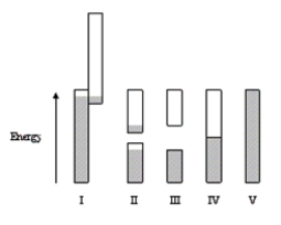 <strong>Which of Figures I-V best represents the band theory description of metallic magnesium? </strong> A)Figure I B)Figure II C)Figure V D)Figure IV E)Figure III
