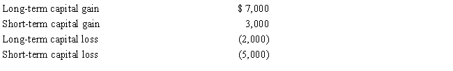 For the current year,Susan had salary income of $20,000.In addition she reported the following capital transactions during the year: There were no other items includable in her gross income.What is the amount of her adjusted gross income for the current year?   A) $19,000 B) $23,000 C) $24,000 D) $25,000 E) None of the above