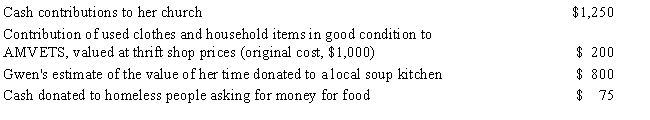 Gwen has written acknowledgments for each of the following charitable contributions during the current year: What is Gwen's charitable contribution deduction for the current year?   