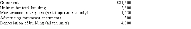Mort is the owner of an apartment building containing ten identical apartments.Mort resides in one apartment and rents out the remaining units.For 2017,the following information is available: What amount should Mort report as net rental income for 2017?   ​ A) $12,750 B) $13,500 C) $13,750 D) $14,400 E) None of the above