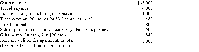 Lew started a business writing a popular syndicated Japanese gardening column in the current year and will report a profit for his first year.His results of operations are as follows: What is the net income Lew should show on his Schedule C? Show the calculation of his taxable income.     