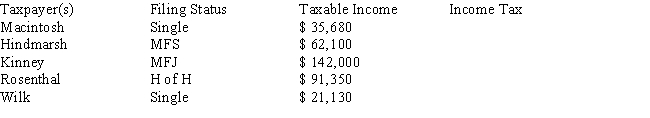 Determine from the tax table or the tax rate schedule,whichever is appropriate,the amount of the income tax for each of the following taxpayers for 2017.   