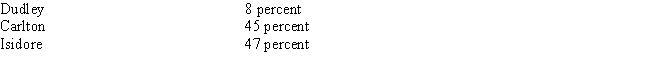 During the current tax year,Anita was entirely supported by her three sons,Dudley,Carlton,and Isidore,who provided support for her in the following percentages: ​   Which of the children may be allowed to claim his mother as a dependent,assuming a multiple support agreement exists? A) Dudley B) Dudley or Carlton C) Carlton or Isidore D) Dudley,Carlton,or Isidore E) None of the above