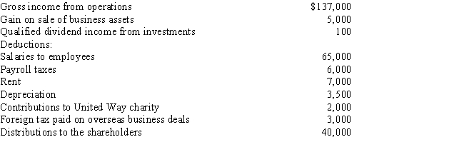 During the current year,The Jupiter Company,which is an S corporation,had the following items of income and expenses: ​     a.Calculate the net ordinary income. b.List all the other items which must be separately reported. c.If the S corporation is on a calendar year,when is the corporation's tax return due?