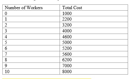 Use the following to answer question    -​What is the average total cost of producing 7 units if you hire 7 workers? A) ​$400 B) $800 C) $1,200 D) ​$1,600