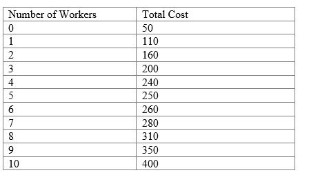 Use the following to answer question    -​If hiring the 7th worker increases total product by 5 units and the price of each unit is $2, A) ​the firm should not hire the 7th worker as MR<MC B) marginal revenue equals $2 C) the firm should hire the 7th worker as MR>MC D) ​the firm should not hire the 7th worker as MR<TC