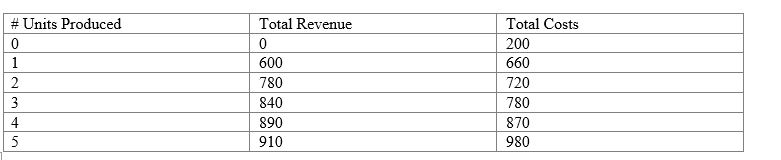 Use the following table to answer question    -What is the marginal cost of producing the third unit?​ A) ​60 B) 70 C) 90 D) ​110