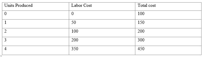 Harvey's Hardware is thinking about starting a line of lawnmowers to serve its customer base in the summer.The lawnmowers would be priced at $100 and Harvey the manager believes that they would sell 3 units.They have the following estimated costs.Use this information for question    -​What is the average cost of producing three units? A) ​$200 B) $100 C) $50 D) ​$70