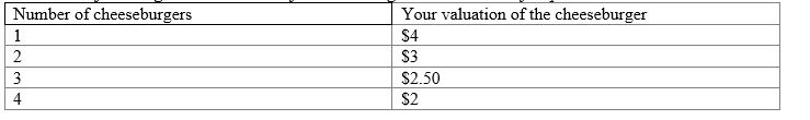 ​You have the following demand schedule for cheeseburgers.Use the table for question    -​What is your total consumer surplus at the optimal consumption level? A) ​$2 B) $3 C) $11.50 D) ​$3.50