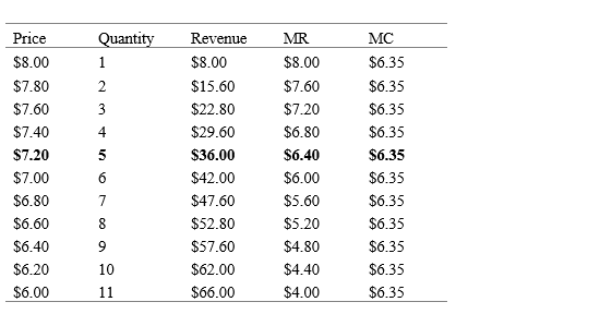 Starting at $8.00,as the diner lowers the price in increments of $0.20,it earns another sale.Multiply this price times this quantity to get revenue and then take the difference from the last price point to get the MR.At a price of $7.20,MR > MC but at $7.00 MR < MC,so charge $7.20.     At his price, no seniors are served and Doug can charge them a separate price if they show proper ID. The demand curve leftover for them is given by:     For seniors, at a price of $6.80, MR > MC but at $6.60 MR < MC, so charge $6.80. So Doug can offer them a $0.40 discount.