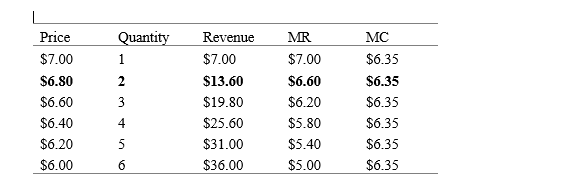 Starting at $8.00,as the diner lowers the price in increments of $0.20,it earns another sale.Multiply this price times this quantity to get revenue and then take the difference from the last price point to get the MR.At a price of $7.20,MR > MC but at $7.00 MR < MC,so charge $7.20.     At his price, no seniors are served and Doug can charge them a separate price if they show proper ID. The demand curve leftover for them is given by:     For seniors, at a price of $6.80, MR > MC but at $6.60 MR < MC, so charge $6.80. So Doug can offer them a $0.40 discount.